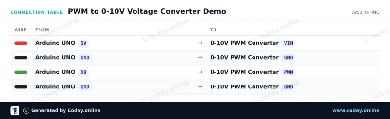Tabulka zapojení: Modul převodníku napětí na PWM 0-10V na Arduino UNO