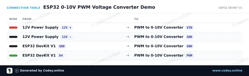 Tabulka zapojení: Modul převodníku napětí na PWM 0-10V na ESP32 DevKit V1