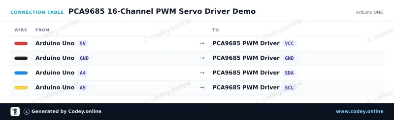 Tabulka zapojení: 16kanálový 12bitový PWM servo driver I2C na Arduino UNO