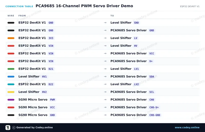 Tabulka zapojení: 16kanálový 12bitový PWM servo driver I2C na ESP32 DevKit V1