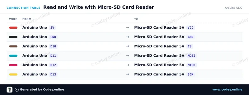 Tabulka zapojení: Čtečka Micro SD karet pro Arduino na Arduino UNO