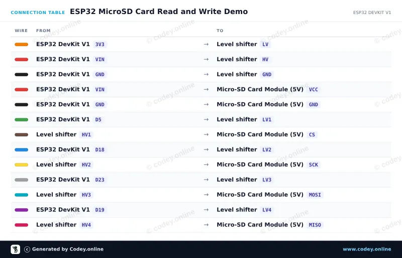 Tabulka zapojení: Čtečka Micro SD karet pro Arduino na ESP32 DevKit V1