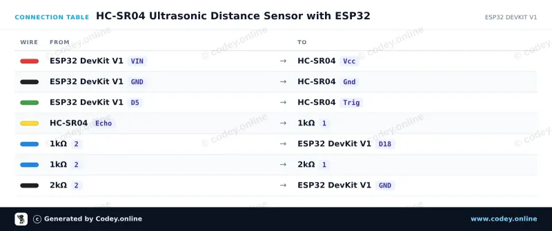 Tabulka zapojení: Ultrazvukový snímač vzdálenosti HC-SR04 na ESP32 DevKit V1