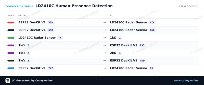 Tabulka zapojení: LD2410C 24GHz modul senzoru lidské přítomnosti na ESP32 DevKit V1