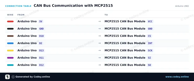Tabulka zapojení: CAN-bus modul MCP2515 SPI 5V na Arduino UNO