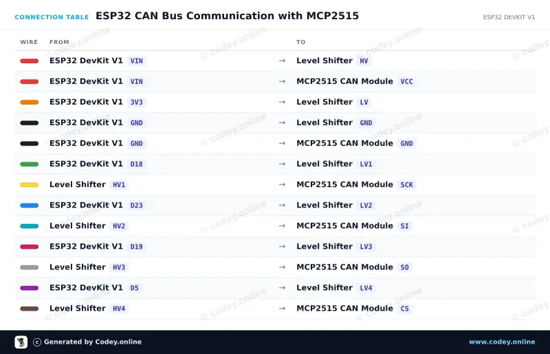 Tabulka zapojení: CAN-bus modul MCP2515 SPI 5V na ESP32 DevKit V1