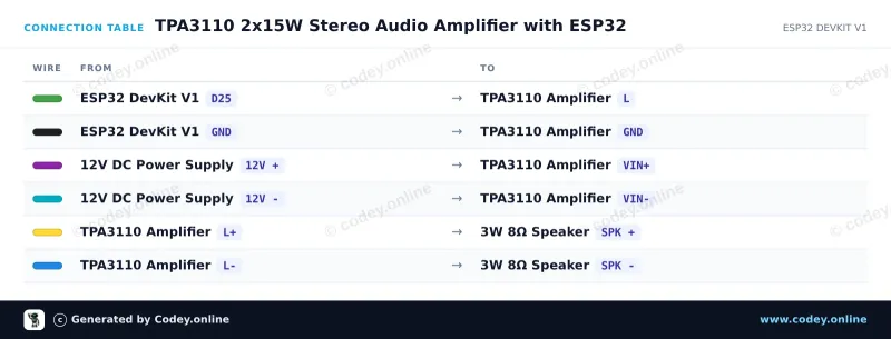 Tabulka zapojení: 2x15W Digitální audio mini zesilovač 8-24V modul | TPA3110 | HW-714 na ESP32 DevKit V1