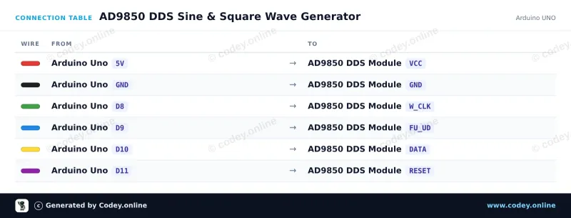 Tabulka zapojení: AD9850 DDS Modul generátoru signálu na Arduino UNO