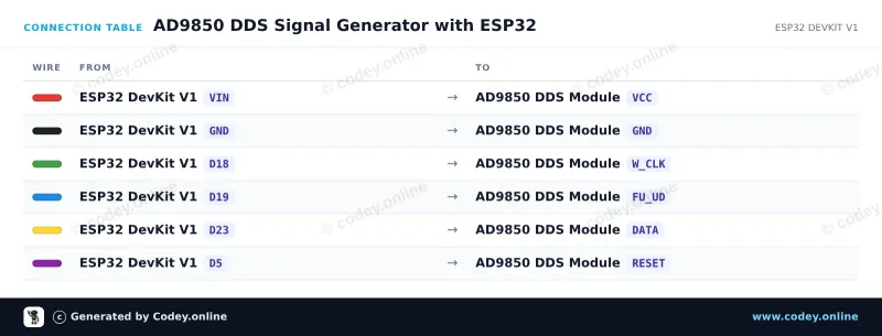 Tabulka zapojení: AD9850 DDS Modul generátoru signálu na ESP32 DevKit V1