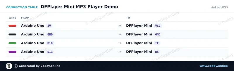 Tabulka zapojení: DFPlayer Mini (clone) MP3 modul s MicroSD slotem na Arduino UNO
