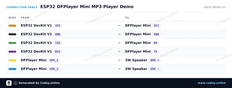 Tabulka zapojení: DFPlayer Mini (clone) MP3 modul s MicroSD slotem na ESP32 DevKit V1