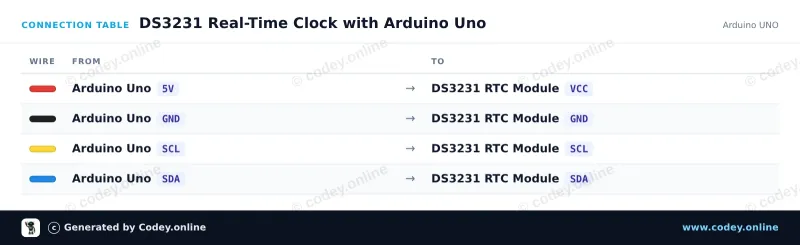 Tabulka zapojení: DS3231 Real Time Clock Module I2C (RTC vysoká přesnost) na Arduino UNO