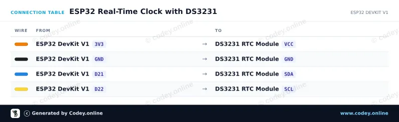 Tabulka zapojení: DS3231 Real Time Clock Module I2C (RTC vysoká přesnost) na ESP32 DevKit V1