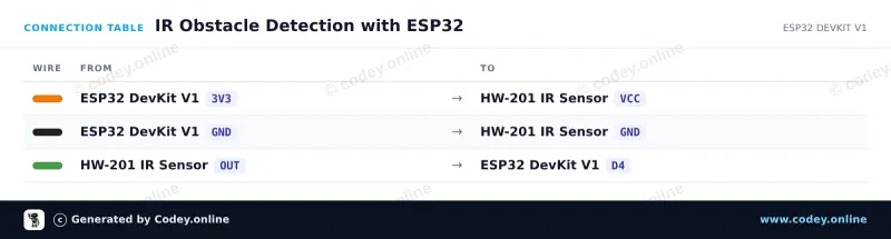 Tabulka zapojení: Infračervený modul pro vyhýbání se překážkám HW-201 na ESP32 DevKit V1