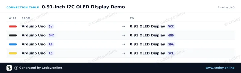 Tabulka zapojení: Mini OLED displej modrý 0.91 inch 128x32 I2C na Arduino UNO