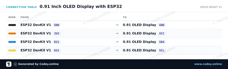 Tabulka zapojení: Mini OLED displej modrý 0.91 inch 128x32 I2C na ESP32 DevKit V1