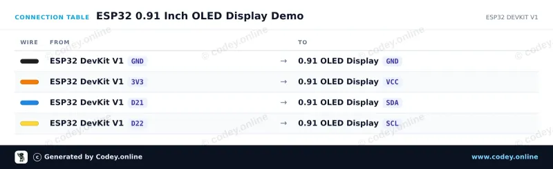 Tabulka zapojení: Mini OLED displej bílý 0.91 inch 128x32 I2C na ESP32 DevKit V1