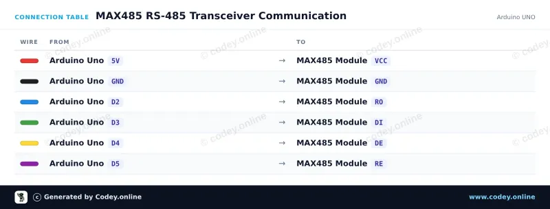 Tabulka zapojení: MAX485 TTL na RS485 převodní modul na Arduino UNO