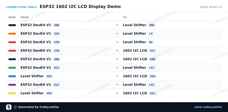 Tabulka zapojení: LCD 1602/2004 I2C adaptér na ESP32 DevKit V1