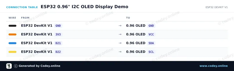 Tabulka zapojení: Mini OLED displej žlutá/modrá 0.96 inch 128x64 I2C na ESP32 DevKit V1