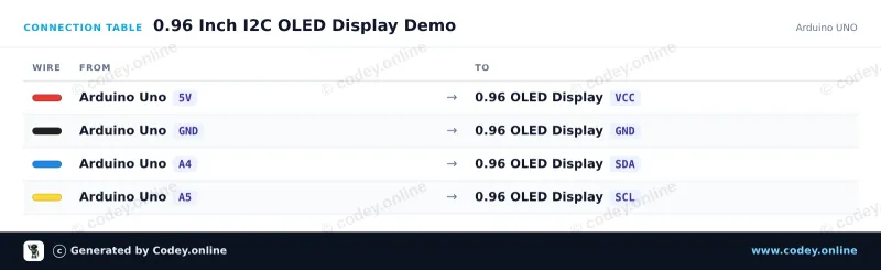 Tabulka zapojení: Mini OLED displej žlutá 0.96 inch 128x64 I2C na Arduino UNO