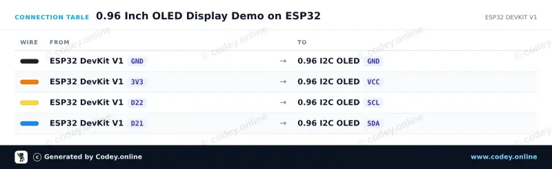 Tabulka zapojení: Mini OLED displej žlutá 0.96 inch 128x64 I2C na ESP32 DevKit V1