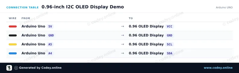 Tabulka zapojení: Mini OLED displej s 0.96 inch 128x64 I2C na Arduino UNO