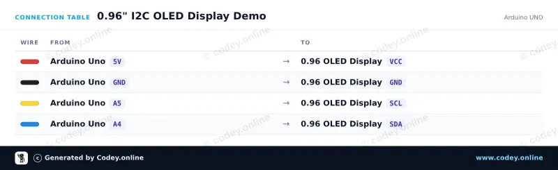 Tabulka zapojení: Mini OLED displej modrý 0.96 inch 128x64 I2C na Arduino UNO