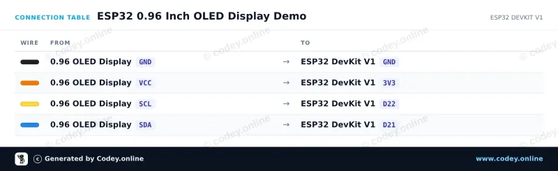 Tabulka zapojení: Mini OLED displej modrý 0.96 inch 128x64 I2C na ESP32 DevKit V1