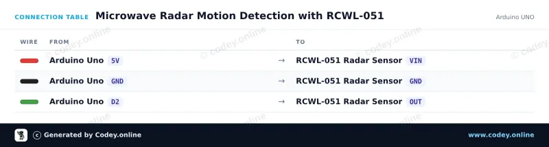 Tabulka zapojení: Pohybový senzor s mikrovlnným radarem RCWL-051 na Arduino UNO