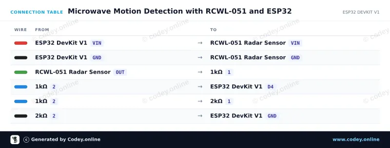 Tabulka zapojení: Pohybový senzor s mikrovlnným radarem RCWL-051 na ESP32 DevKit V1