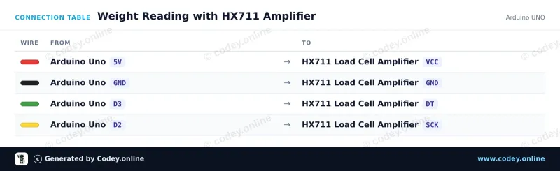 Tabulka zapojení: Modul zesilovače HX711 pro váhový článek na Arduino UNO