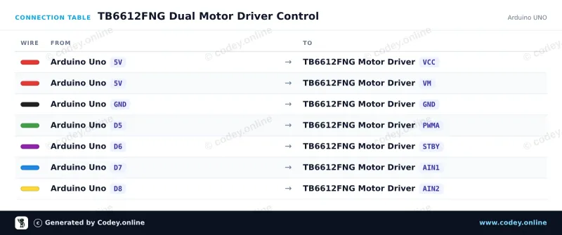 Tabulka zapojení: Modul řízení motoru TB6612FNG pro Arduino na Arduino UNO