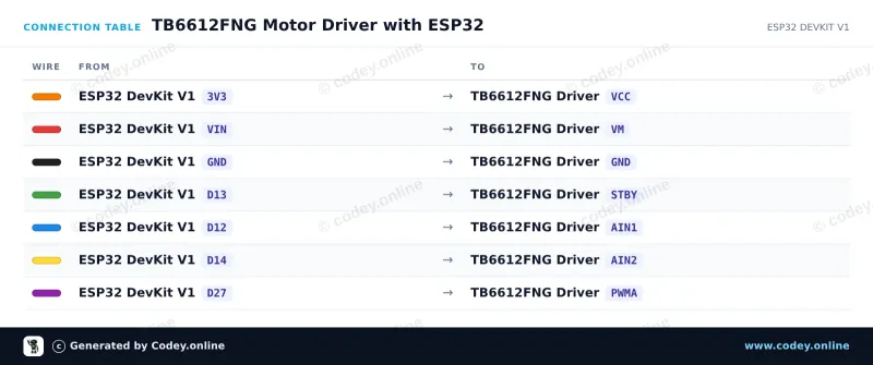 Tabulka zapojení: Modul řízení motoru TB6612FNG pro Arduino na ESP32 DevKit V1
