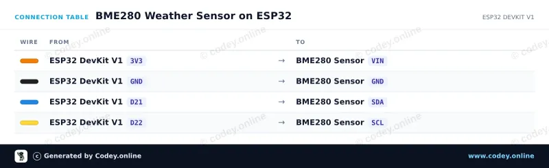 Tabulka zapojení: 3v1 senzor Teplota Vlhkost a Tlak | 5V | I2C | Bosch BME280 na ESP32 DevKit V1