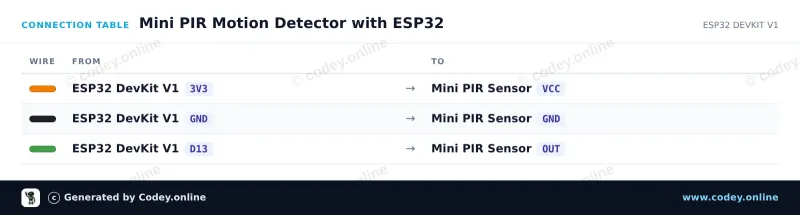 Tabulka zapojení: Mini PIR pyroelektrický infračervený pohybový senzor na ESP32 DevKit V1