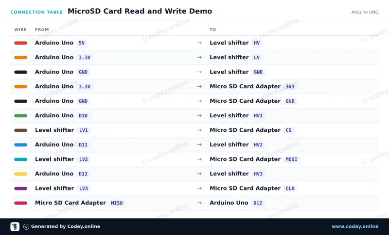 Tabulka zapojení: 3.3V Micro SD card modul pro ESP32 | ESP8266 na Arduino UNO