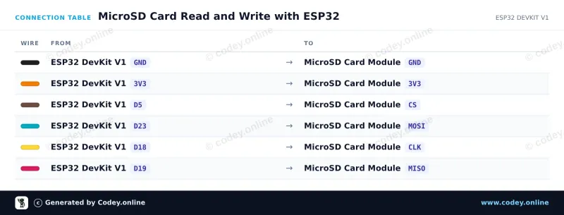 Tabulka zapojení: 3.3V Micro SD card modul pro ESP32 | ESP8266 na ESP32 DevKit V1