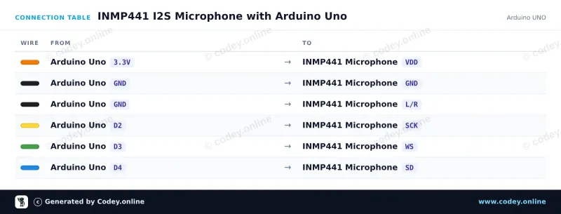 Tabulka zapojení: Všesměrový mikrofon INMP441 MEMS 3.3V na Arduino UNO