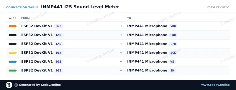 Tabulka zapojení: Všesměrový mikrofon INMP441 MEMS 3.3V na ESP32 DevKit V1
