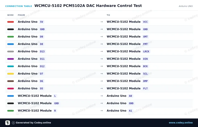 Tabulka zapojení: WCMCU-5102 modul stereo DAC digitálně-analogový převodník na Arduino UNO