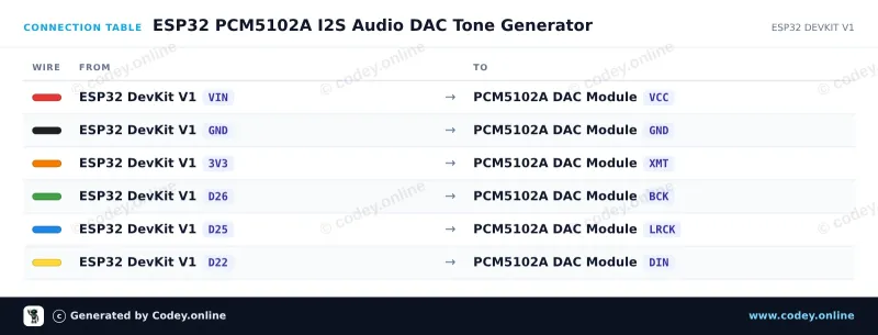 Tabulka zapojení: WCMCU-5102 modul stereo DAC digitálně-analogový převodník na ESP32 DevKit V1