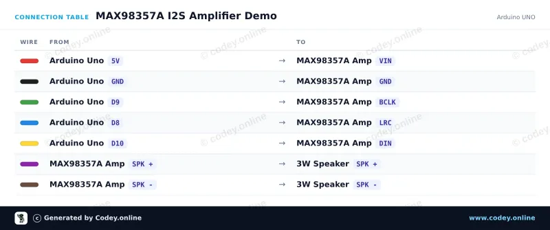 Tabulka zapojení: I2S DAC s 3W zesilovačem - MAX98357A na Arduino UNO