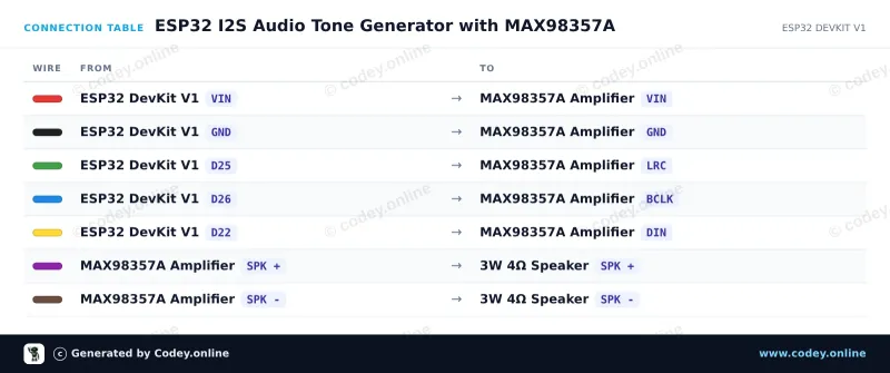 Tabulka zapojení: I2S DAC s 3W zesilovačem - MAX98357A na ESP32 DevKit V1