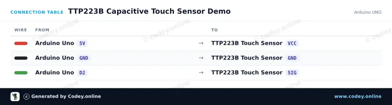 Tabulka zapojení: Dotykový senzor TTP223B na Arduino UNO