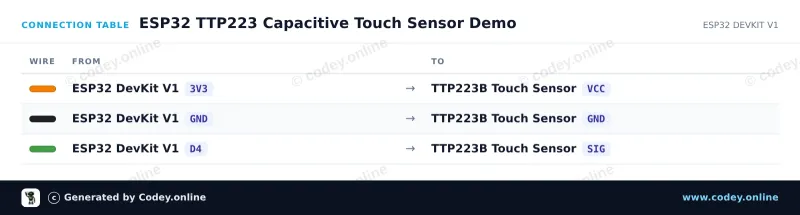 Tabulka zapojení: Dotykový senzor TTP223B na ESP32 DevKit V1