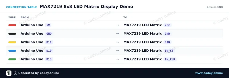 Tabulka zapojení: LED Matrix Module MAX7219 Modrá na Arduino UNO