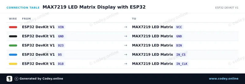 Tabulka zapojení: LED Matrix Module MAX7219 Modrá na ESP32 DevKit V1