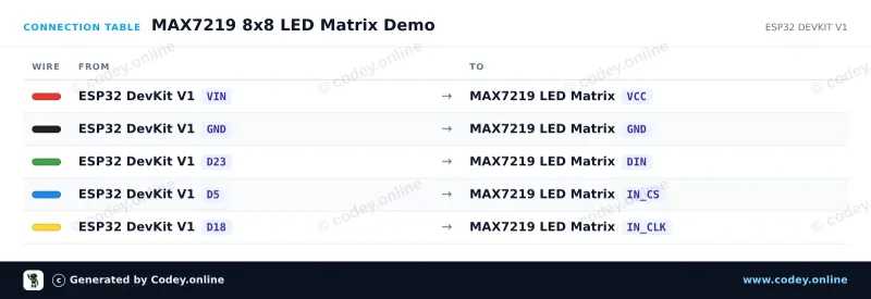 Tabulka zapojení: LED Matrix Module MAX7219 Zelená na ESP32 DevKit V1