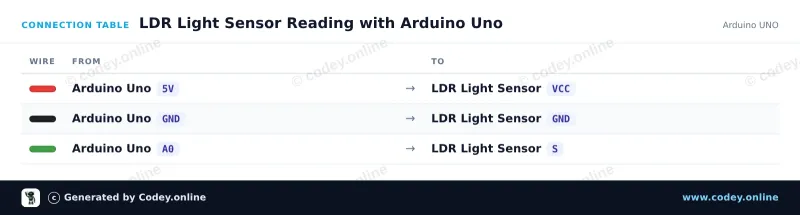Tabulka zapojení: Světlocitlivý modul LDR senzoru na Arduino UNO